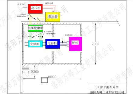萬(wàn)峰中頻爐、感應爐，變頻柜，低壓配電柜，電容柜，變壓器等設備如何布局？
